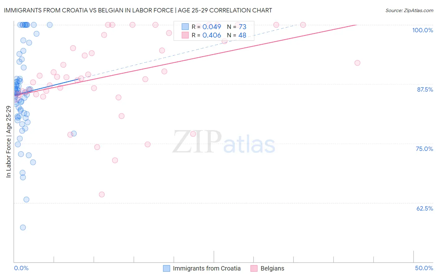 Immigrants from Croatia vs Belgian In Labor Force | Age 25-29