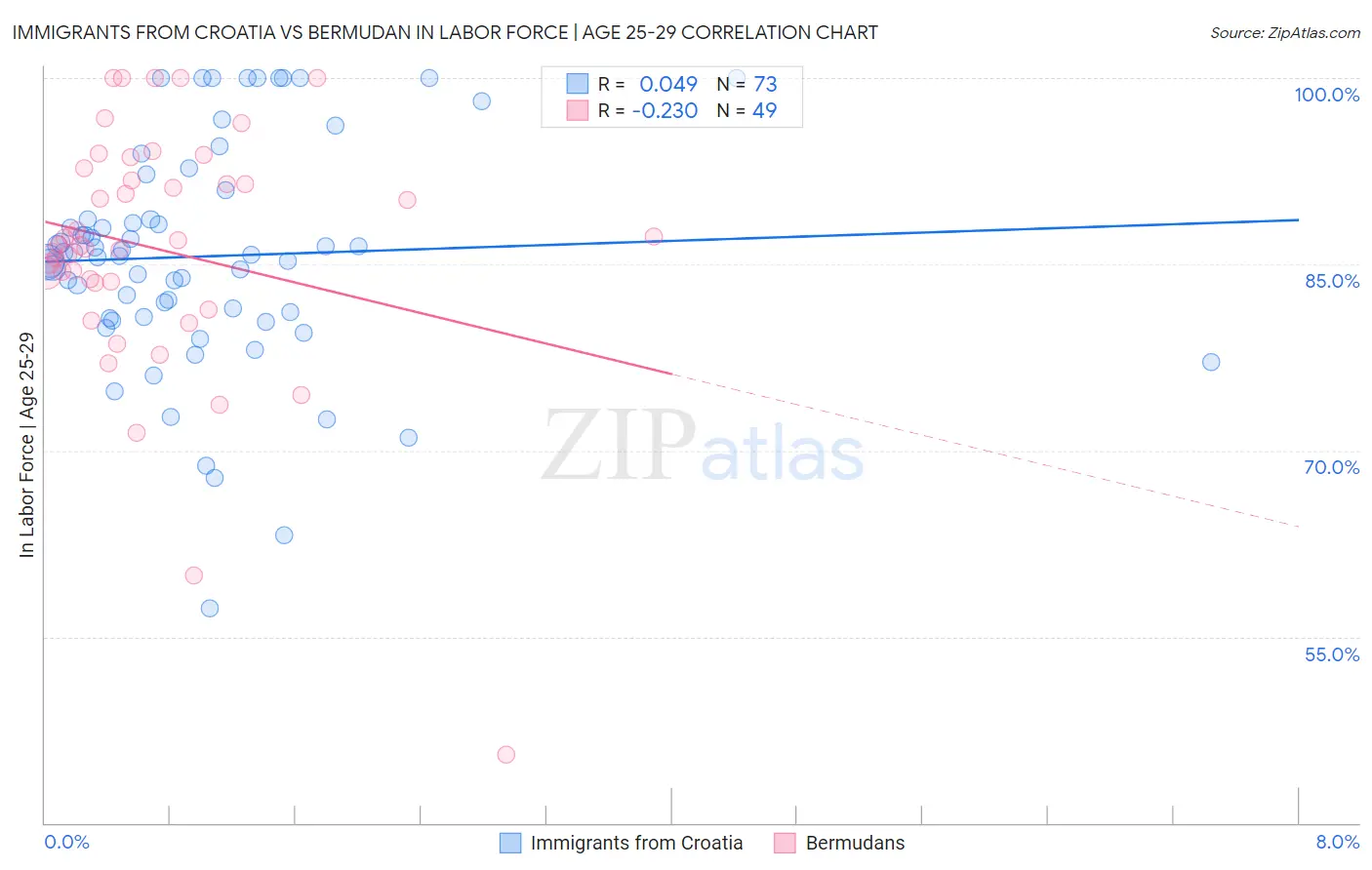 Immigrants from Croatia vs Bermudan In Labor Force | Age 25-29