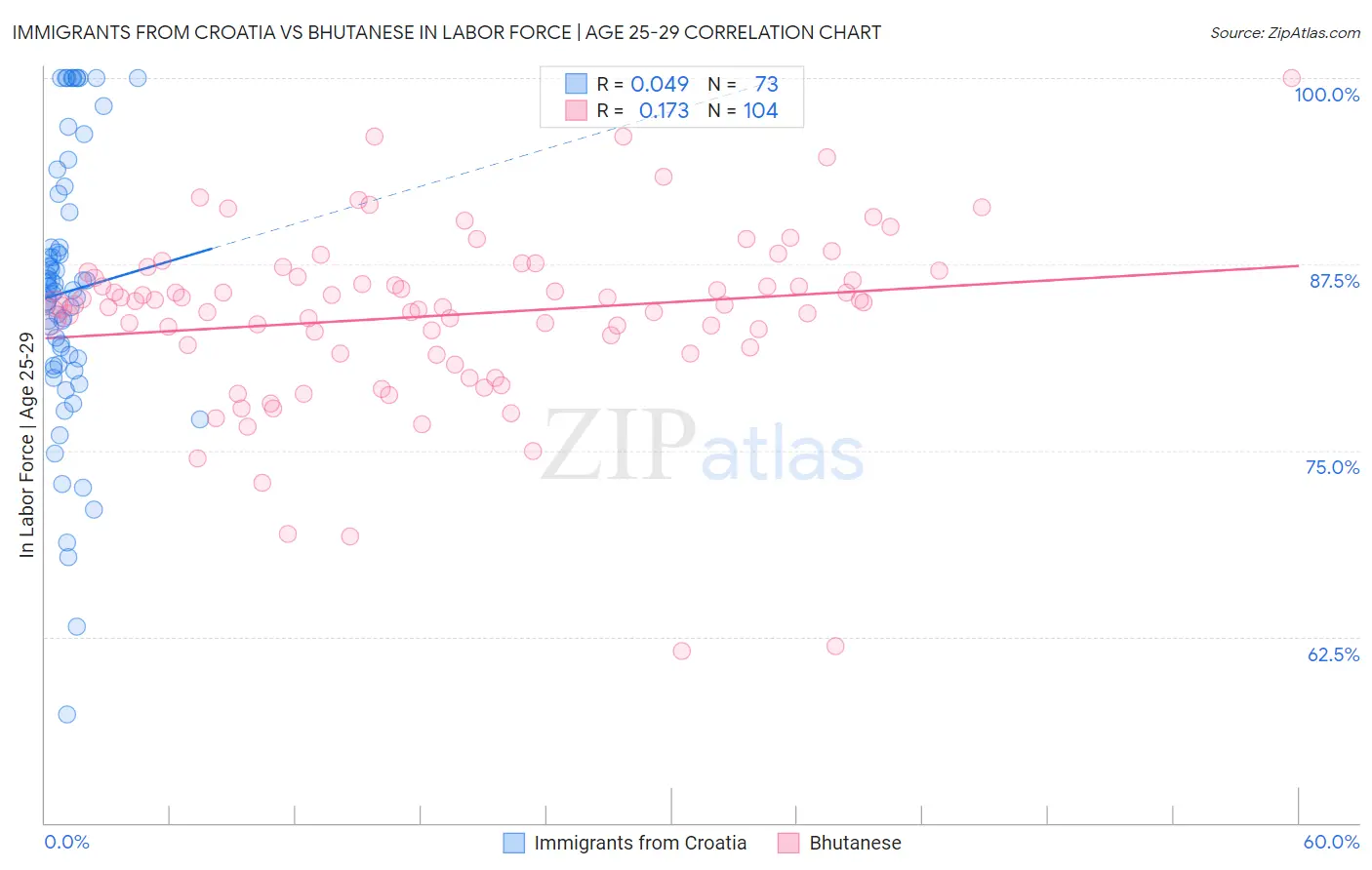 Immigrants from Croatia vs Bhutanese In Labor Force | Age 25-29