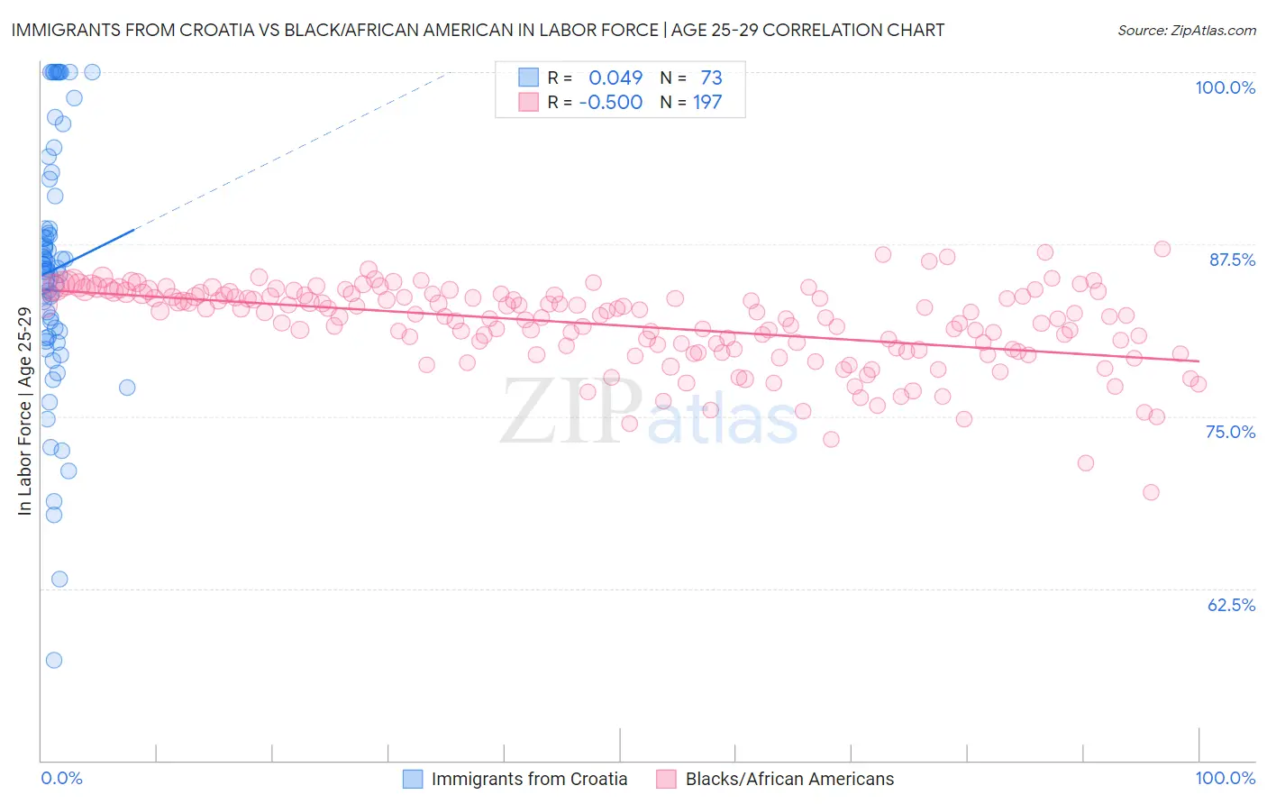 Immigrants from Croatia vs Black/African American In Labor Force | Age 25-29