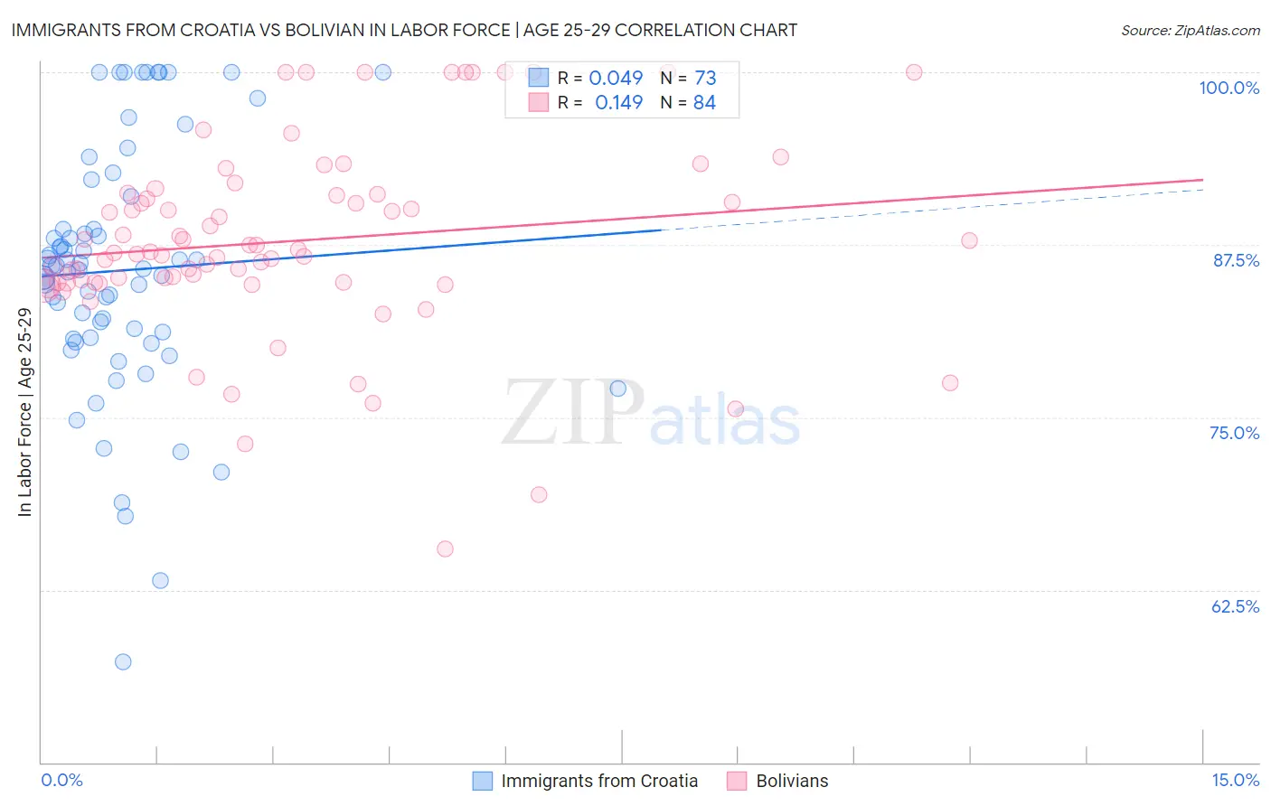 Immigrants from Croatia vs Bolivian In Labor Force | Age 25-29