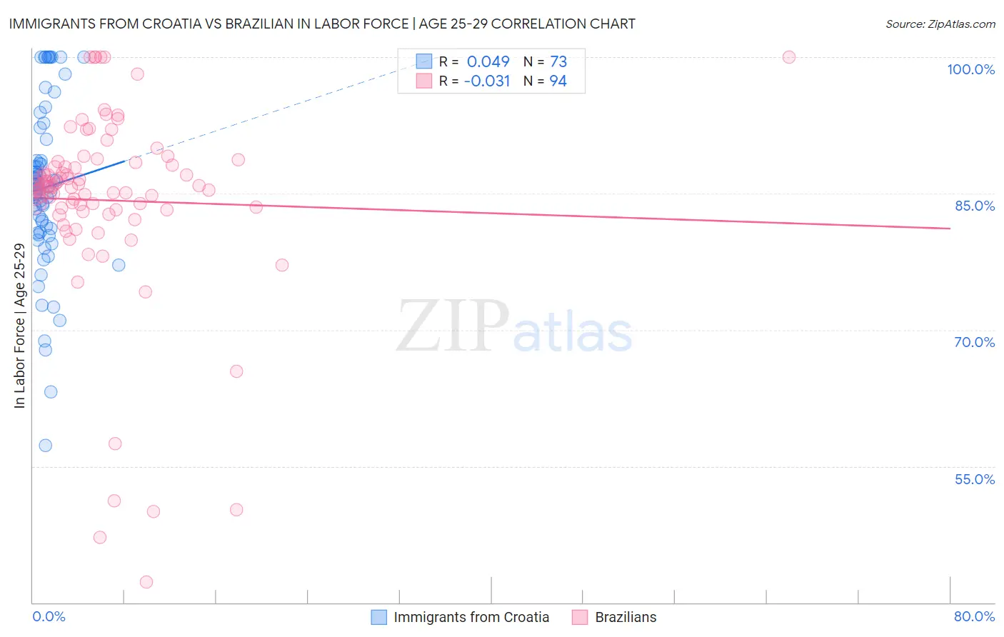 Immigrants from Croatia vs Brazilian In Labor Force | Age 25-29
