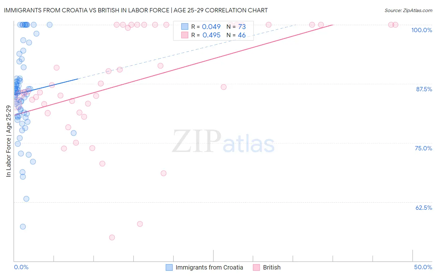 Immigrants from Croatia vs British In Labor Force | Age 25-29