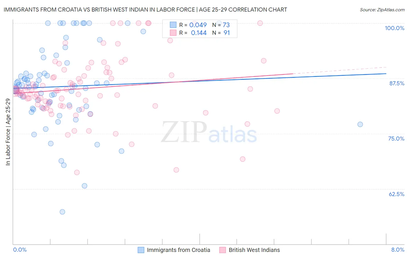 Immigrants from Croatia vs British West Indian In Labor Force | Age 25-29