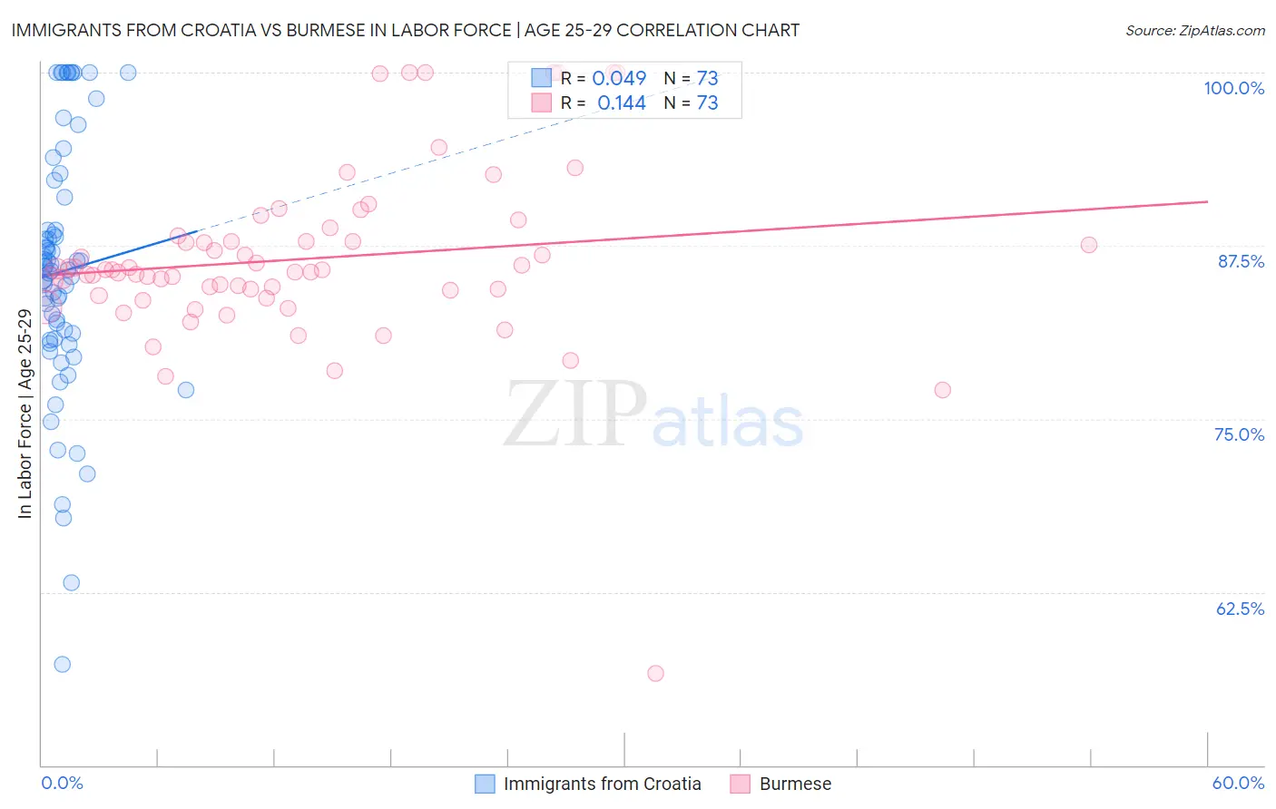 Immigrants from Croatia vs Burmese In Labor Force | Age 25-29