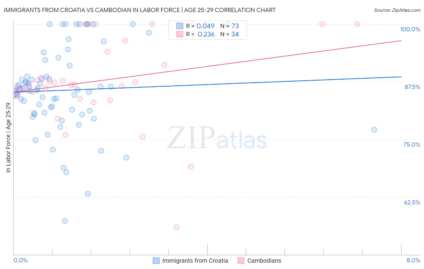 Immigrants from Croatia vs Cambodian In Labor Force | Age 25-29