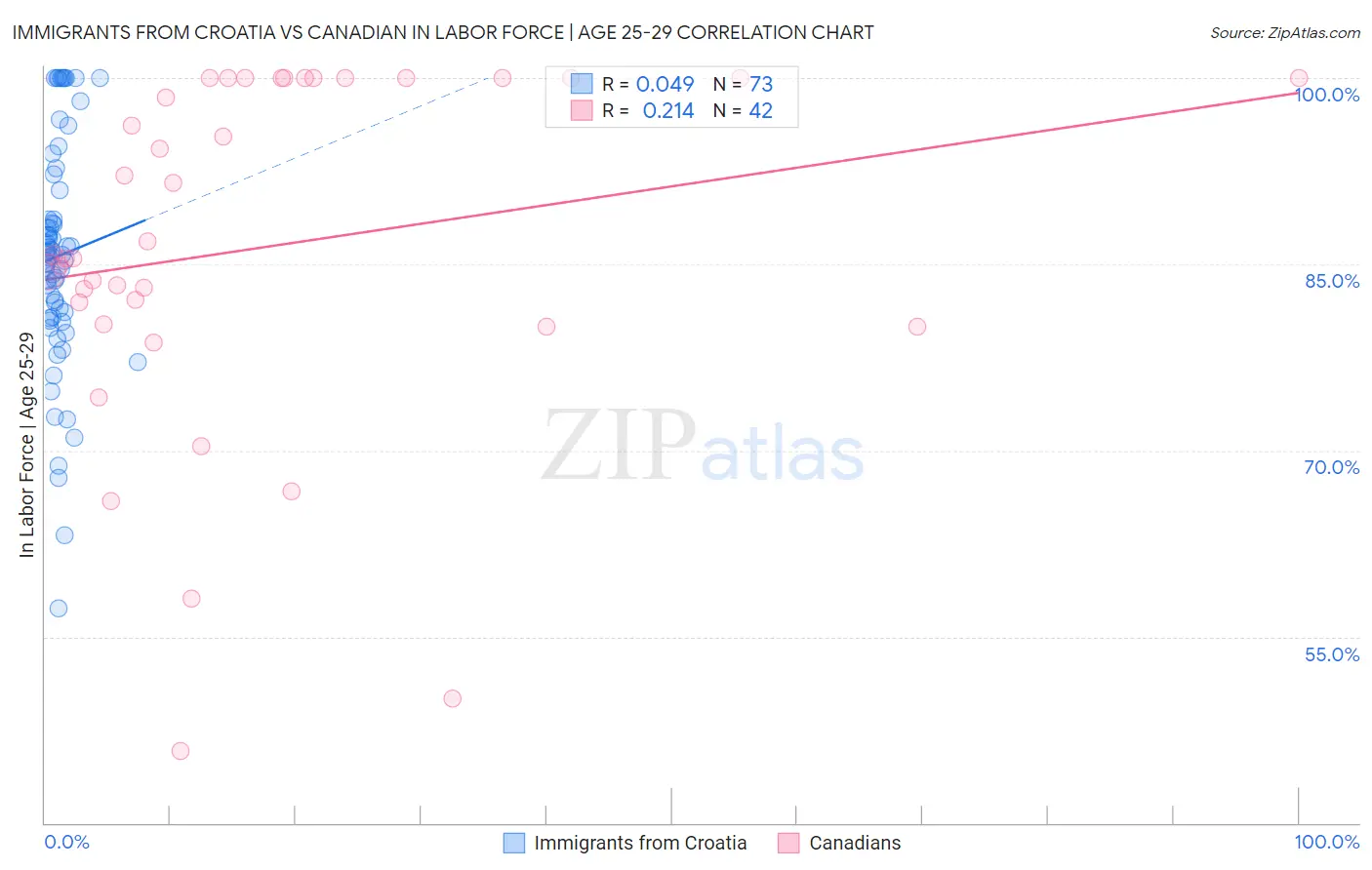Immigrants from Croatia vs Canadian In Labor Force | Age 25-29