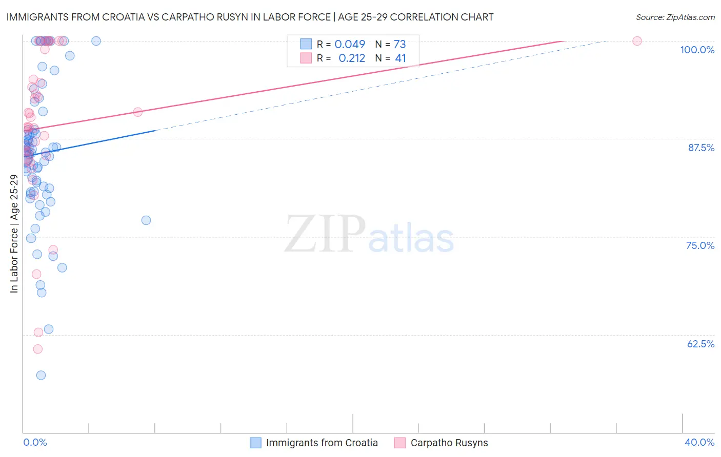 Immigrants from Croatia vs Carpatho Rusyn In Labor Force | Age 25-29