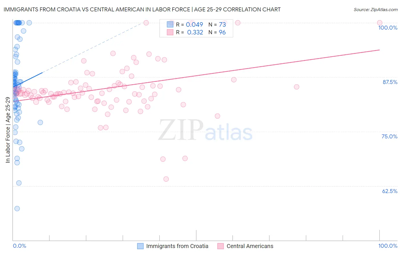 Immigrants from Croatia vs Central American In Labor Force | Age 25-29