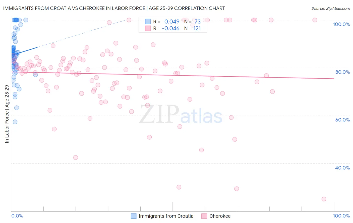 Immigrants from Croatia vs Cherokee In Labor Force | Age 25-29