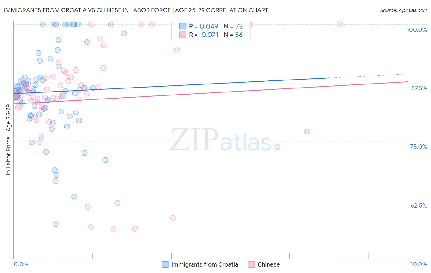 Immigrants from Croatia vs Chinese In Labor Force | Age 25-29