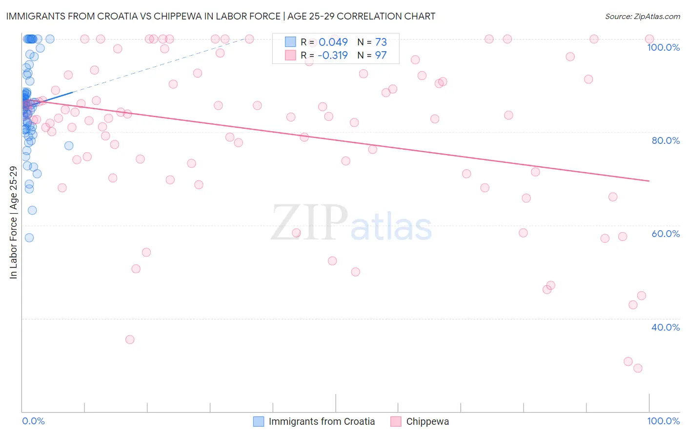 Immigrants from Croatia vs Chippewa In Labor Force | Age 25-29