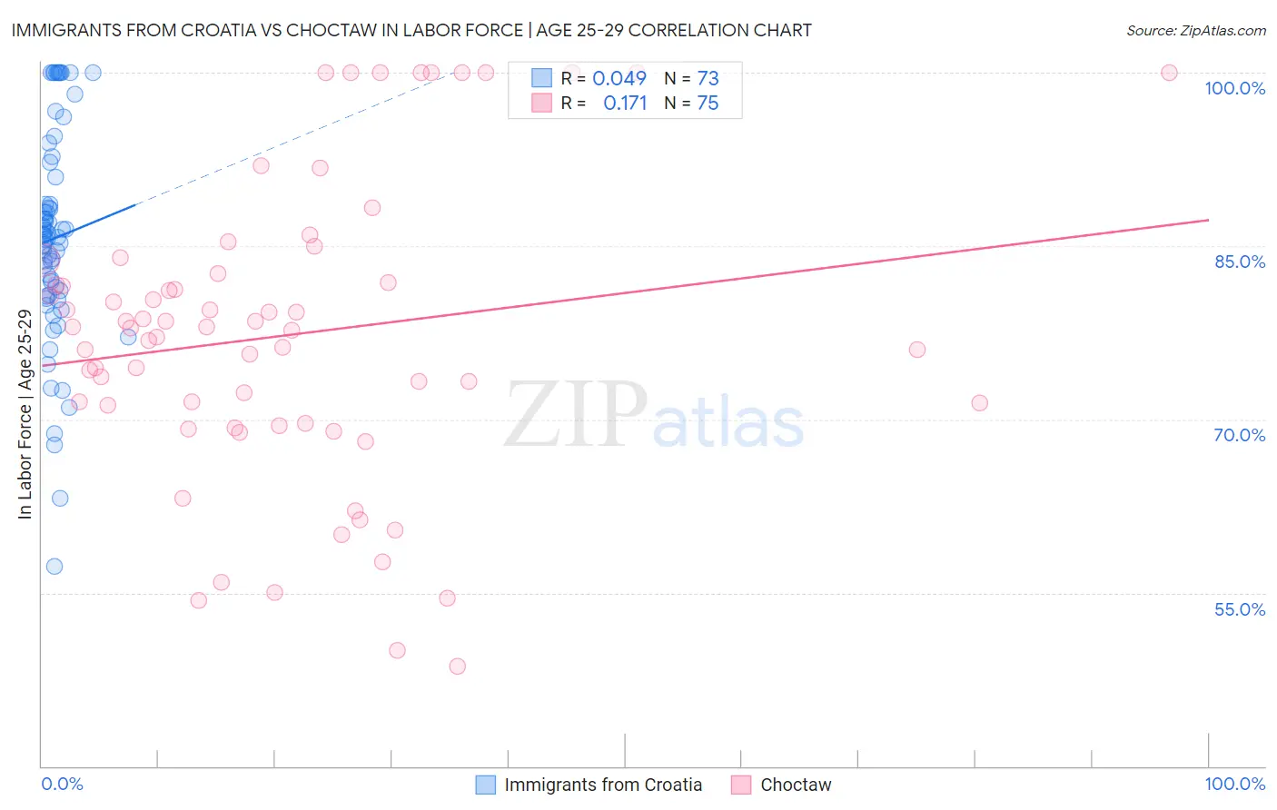 Immigrants from Croatia vs Choctaw In Labor Force | Age 25-29
