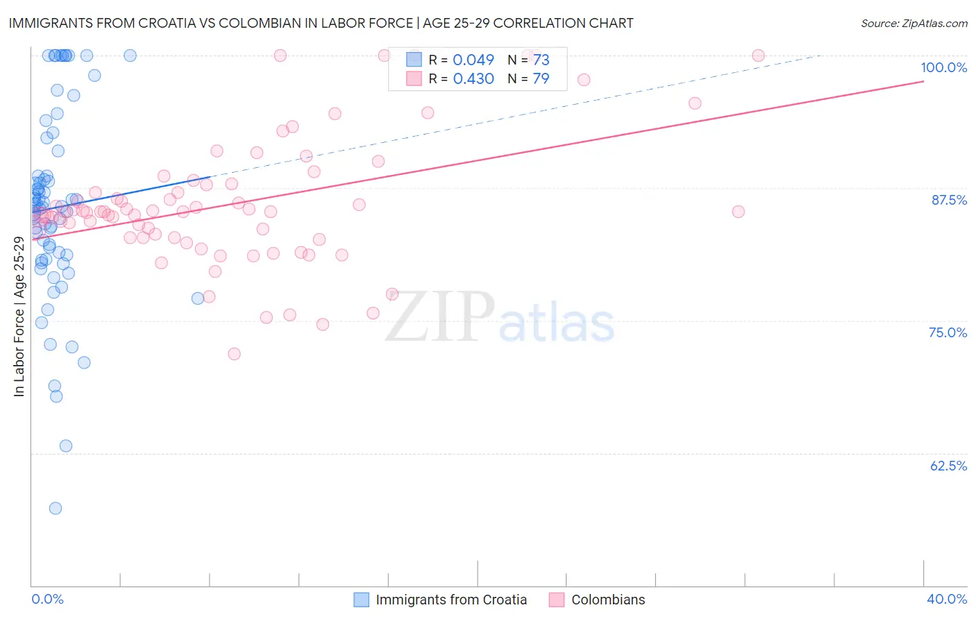 Immigrants from Croatia vs Colombian In Labor Force | Age 25-29