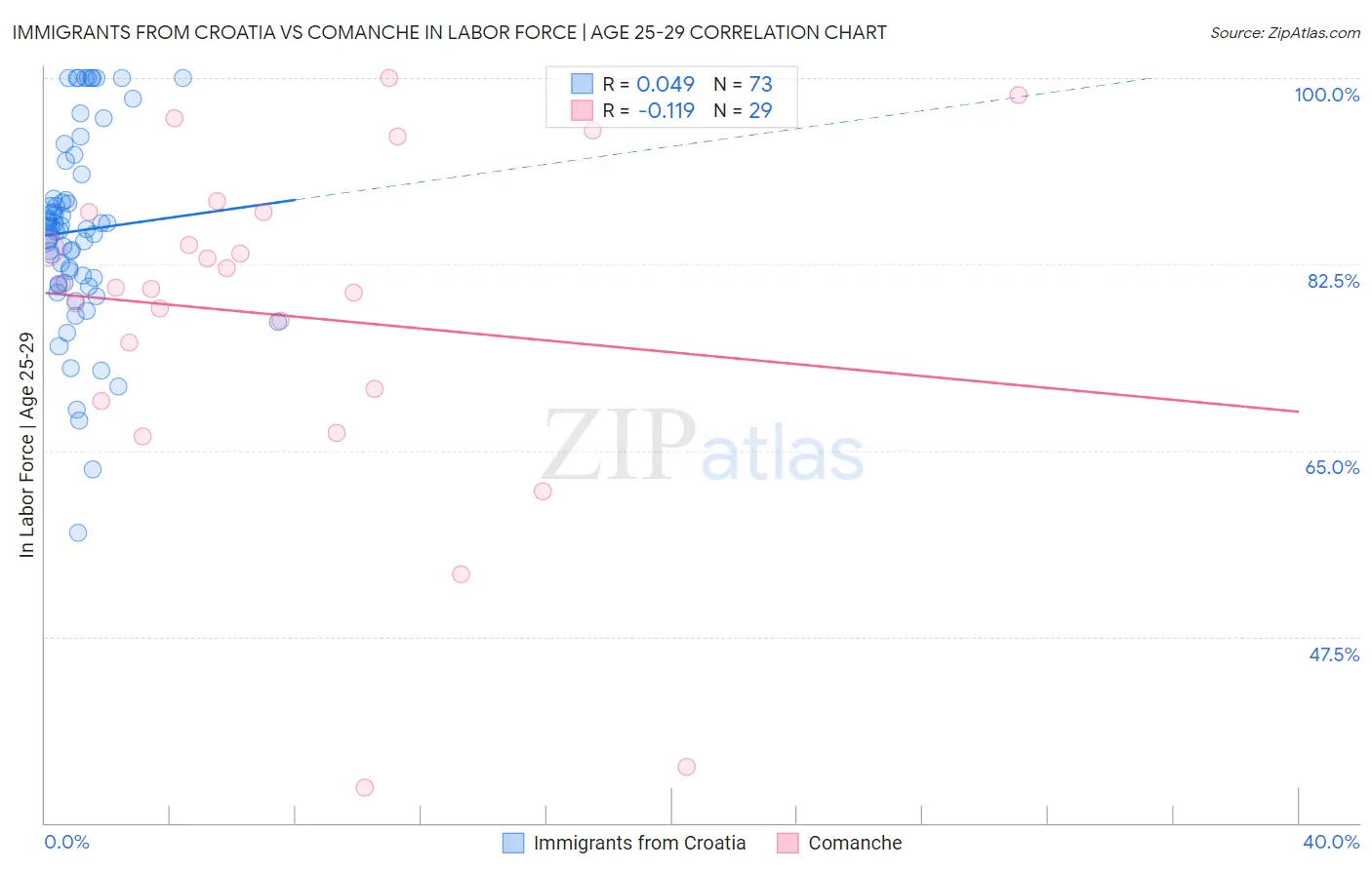 Immigrants from Croatia vs Comanche In Labor Force | Age 25-29
