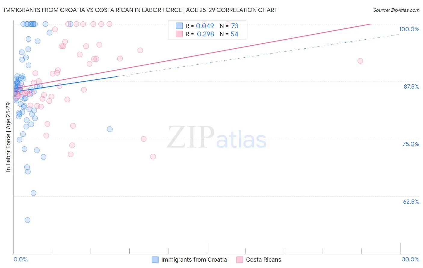 Immigrants from Croatia vs Costa Rican In Labor Force | Age 25-29