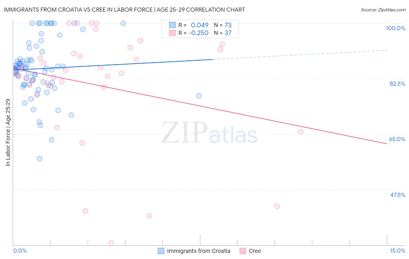 Immigrants from Croatia vs Cree In Labor Force | Age 25-29