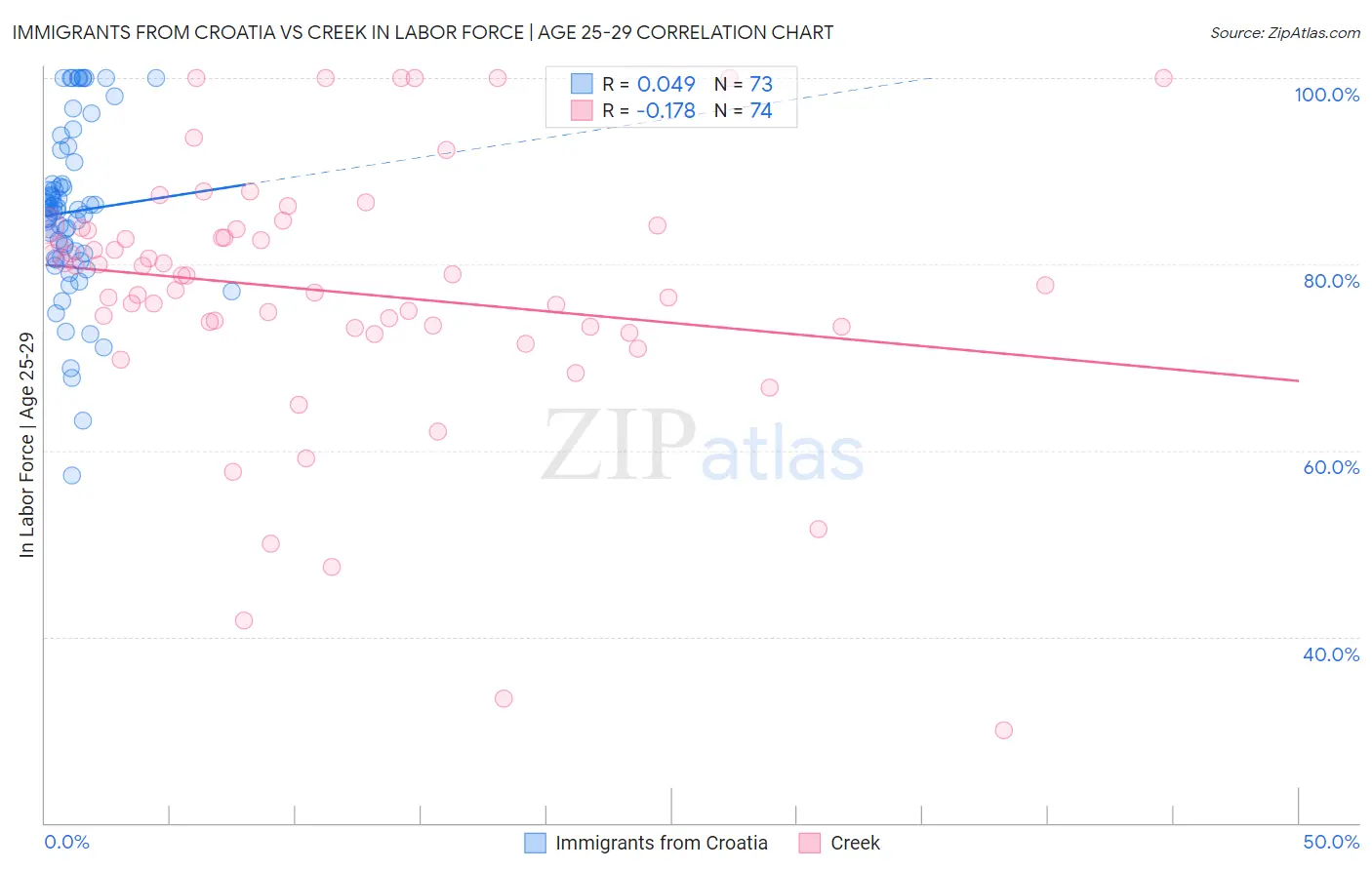 Immigrants from Croatia vs Creek In Labor Force | Age 25-29