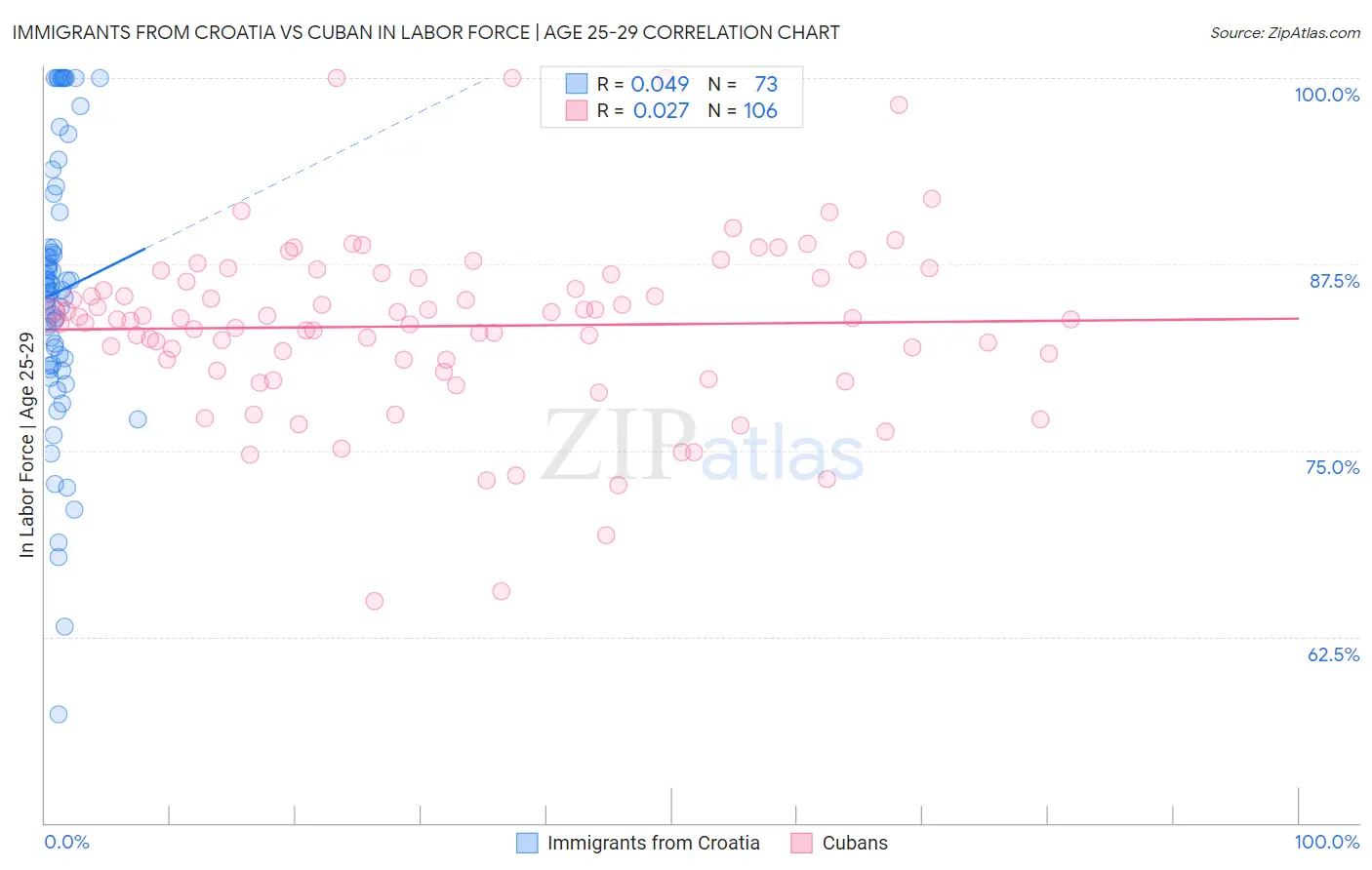 Immigrants from Croatia vs Cuban In Labor Force | Age 25-29