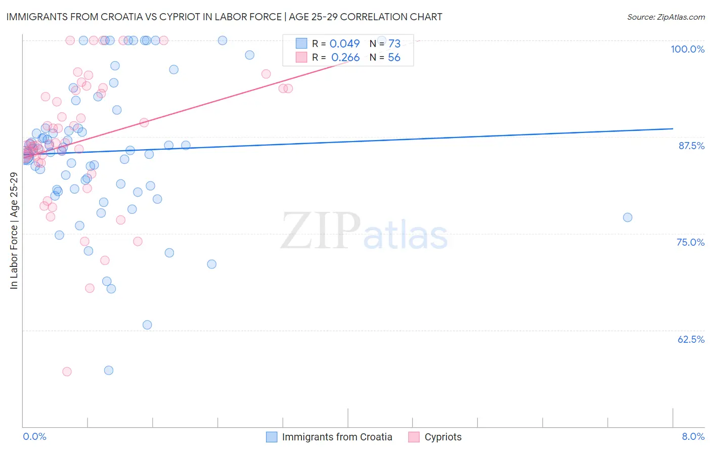 Immigrants from Croatia vs Cypriot In Labor Force | Age 25-29