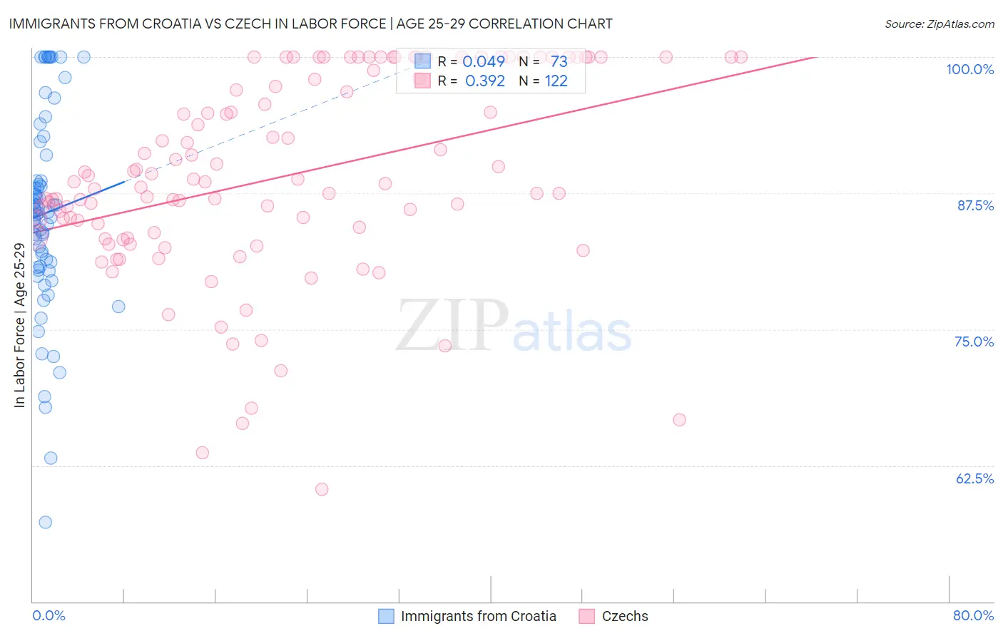 Immigrants from Croatia vs Czech In Labor Force | Age 25-29