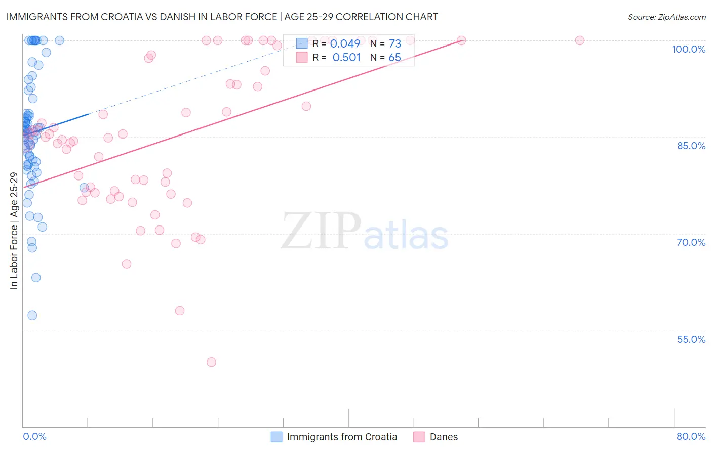 Immigrants from Croatia vs Danish In Labor Force | Age 25-29