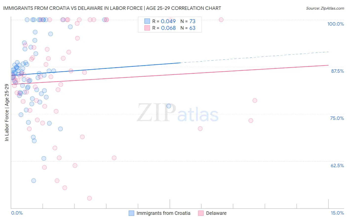 Immigrants from Croatia vs Delaware In Labor Force | Age 25-29