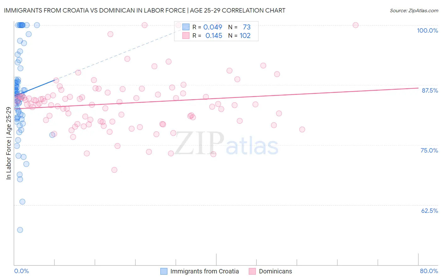 Immigrants from Croatia vs Dominican In Labor Force | Age 25-29