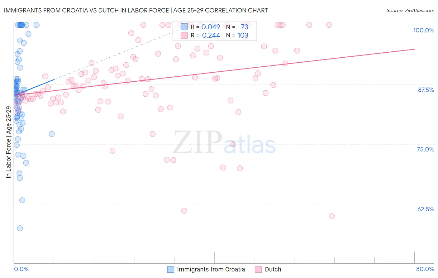 Immigrants from Croatia vs Dutch In Labor Force | Age 25-29