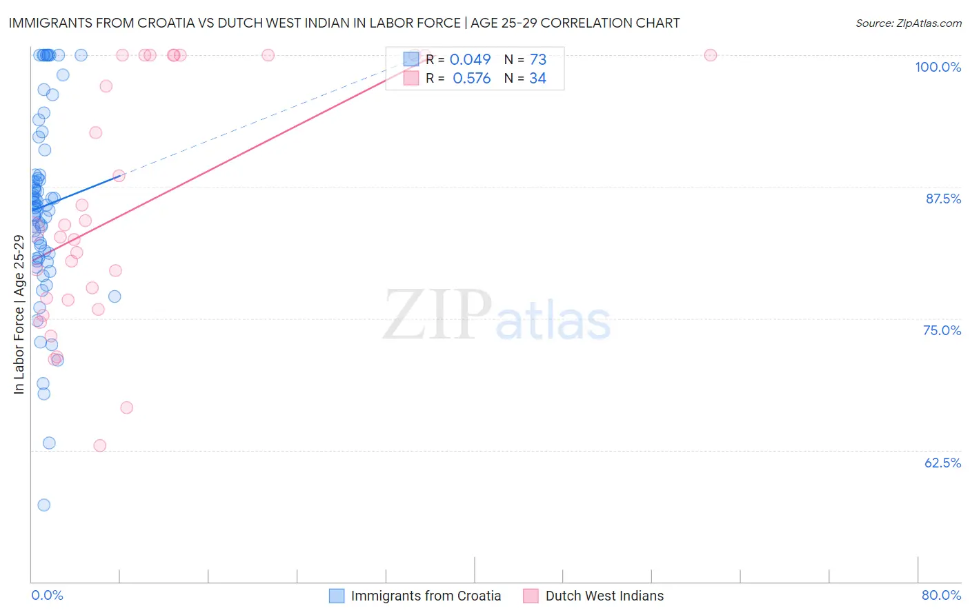 Immigrants from Croatia vs Dutch West Indian In Labor Force | Age 25-29