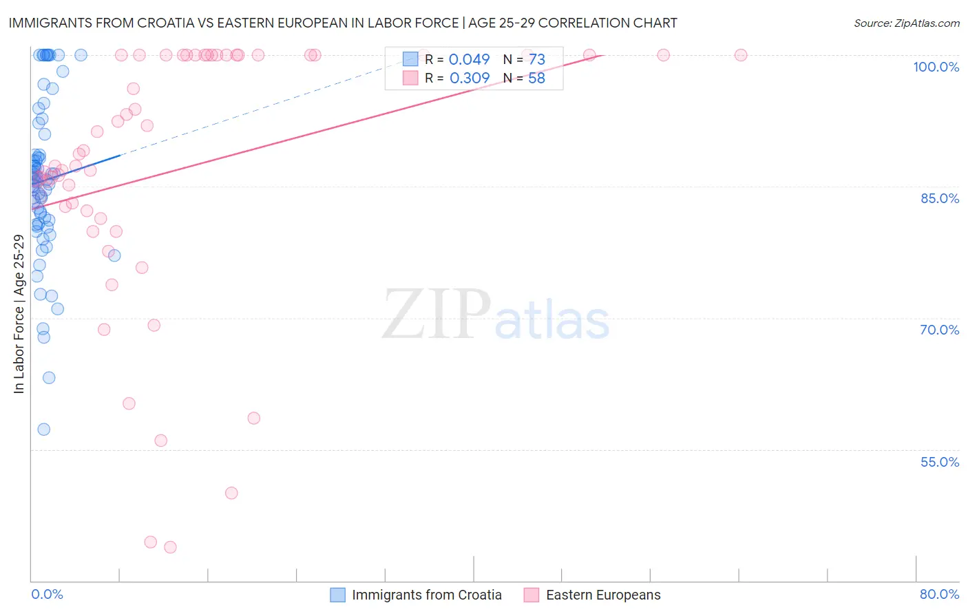 Immigrants from Croatia vs Eastern European In Labor Force | Age 25-29
