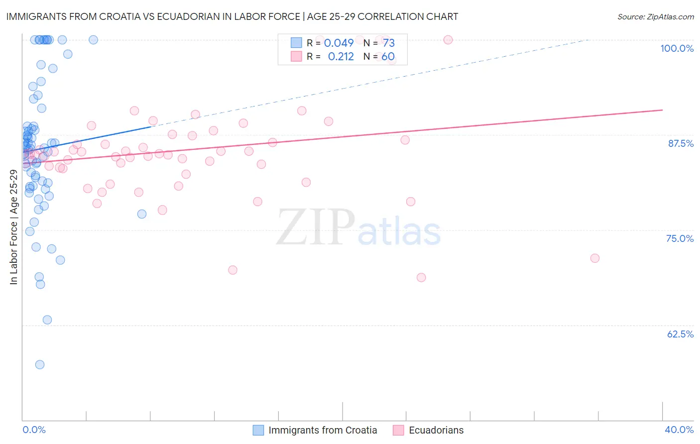 Immigrants from Croatia vs Ecuadorian In Labor Force | Age 25-29