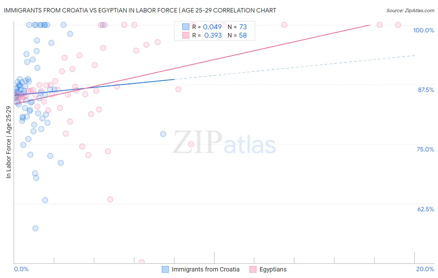 Immigrants from Croatia vs Egyptian In Labor Force | Age 25-29