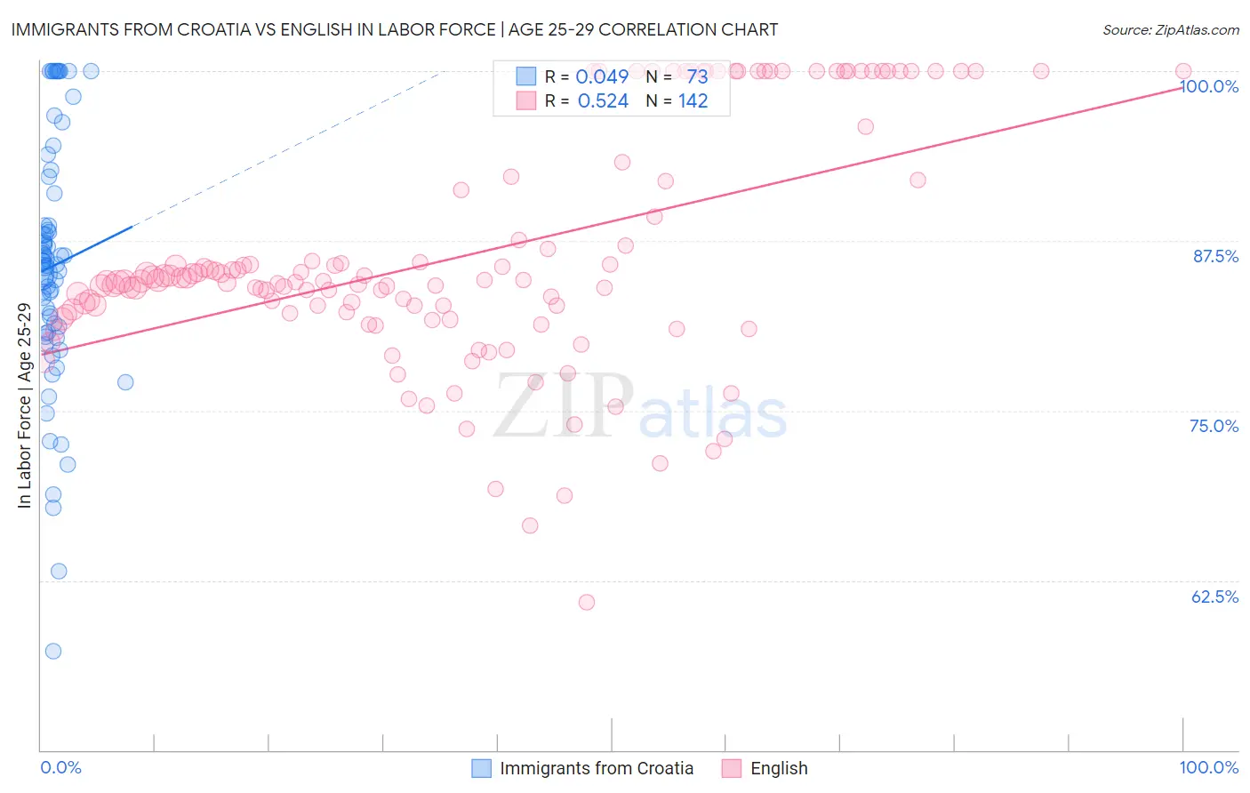 Immigrants from Croatia vs English In Labor Force | Age 25-29