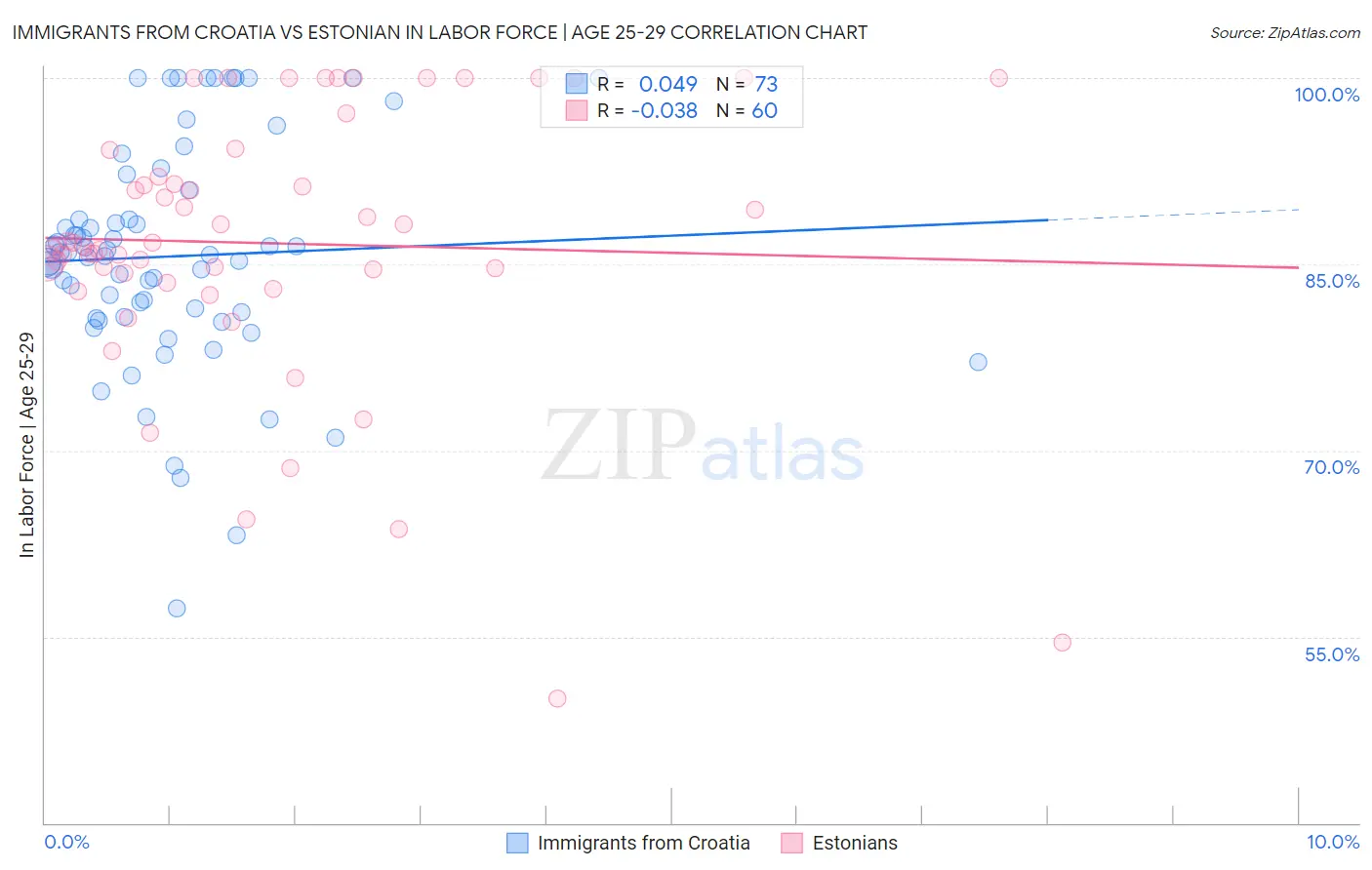 Immigrants from Croatia vs Estonian In Labor Force | Age 25-29