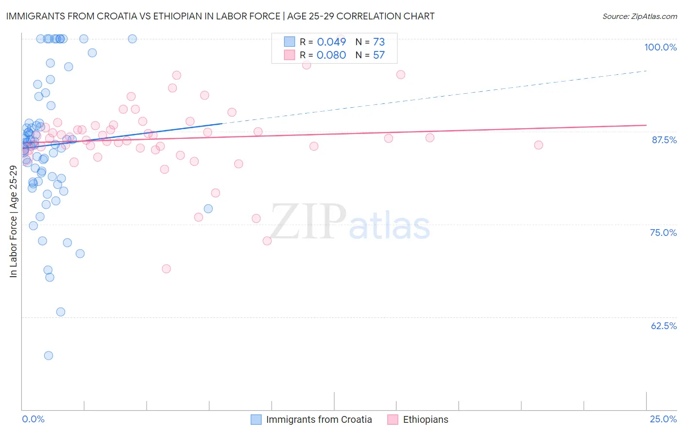 Immigrants from Croatia vs Ethiopian In Labor Force | Age 25-29