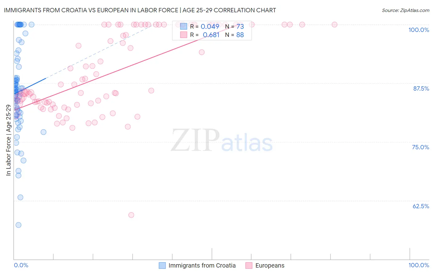 Immigrants from Croatia vs European In Labor Force | Age 25-29