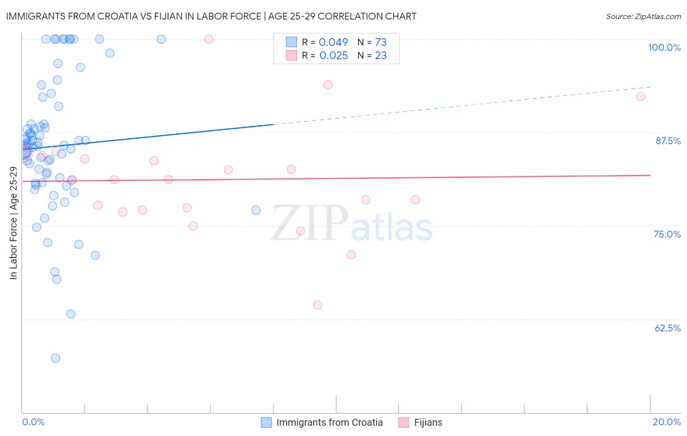 Immigrants from Croatia vs Fijian In Labor Force | Age 25-29