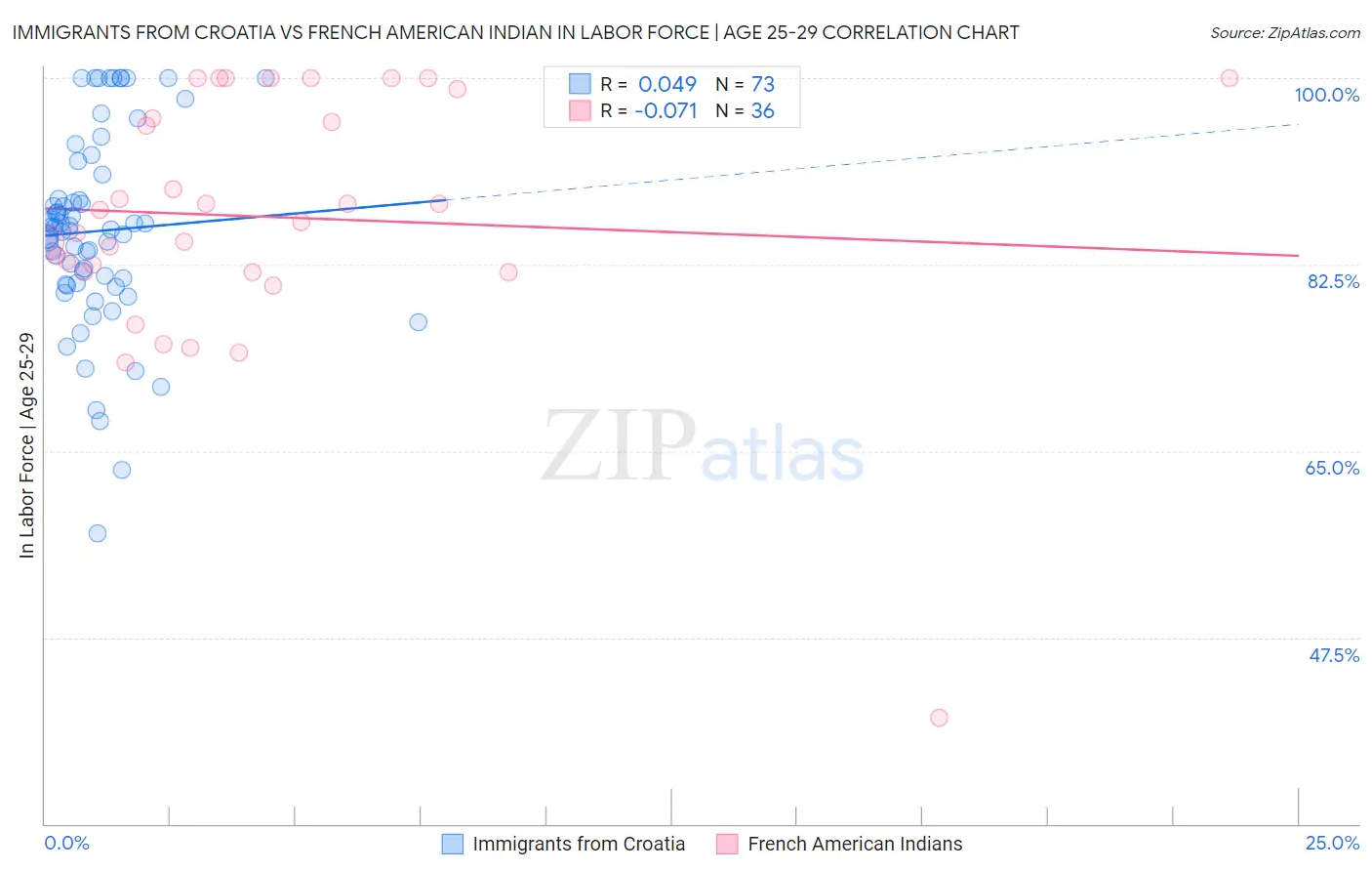 Immigrants from Croatia vs French American Indian In Labor Force | Age 25-29