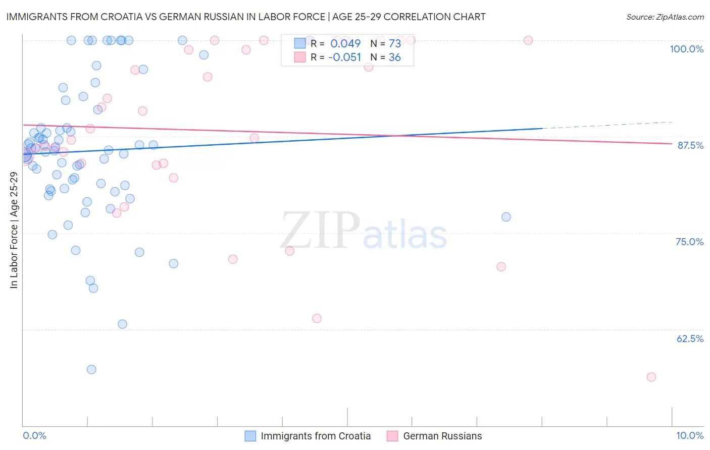 Immigrants from Croatia vs German Russian In Labor Force | Age 25-29