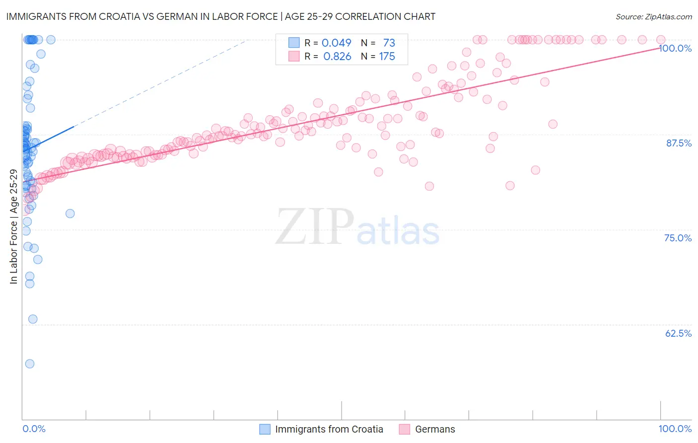 Immigrants from Croatia vs German In Labor Force | Age 25-29