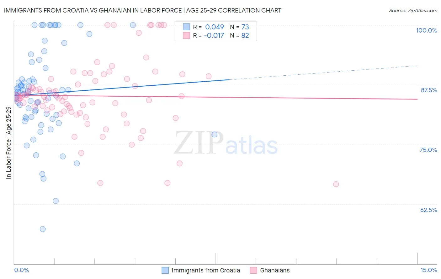 Immigrants from Croatia vs Ghanaian In Labor Force | Age 25-29