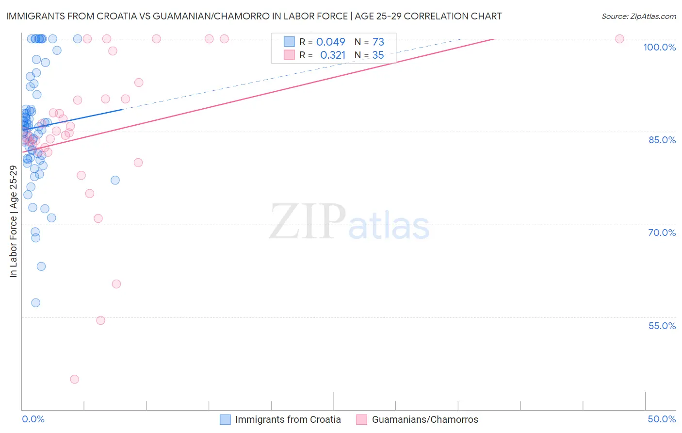 Immigrants from Croatia vs Guamanian/Chamorro In Labor Force | Age 25-29