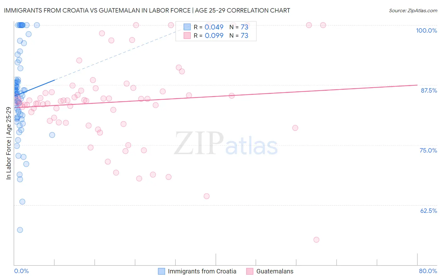 Immigrants from Croatia vs Guatemalan In Labor Force | Age 25-29