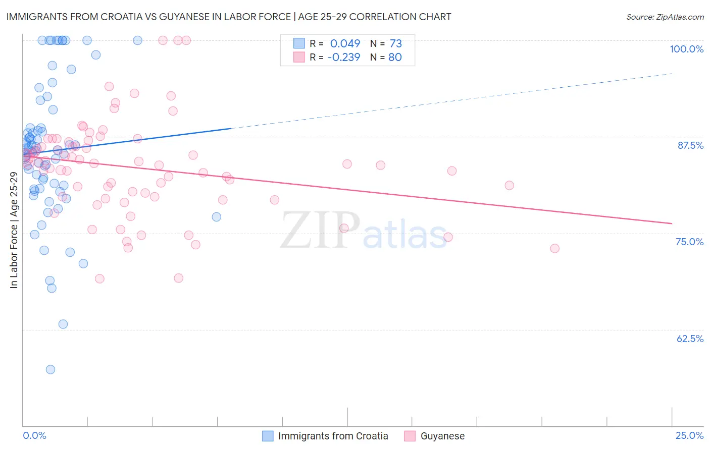 Immigrants from Croatia vs Guyanese In Labor Force | Age 25-29