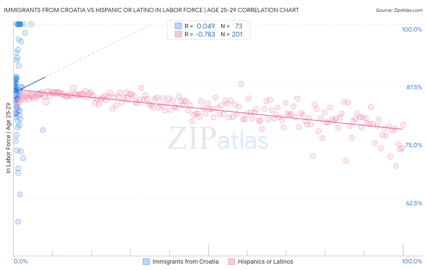 Immigrants from Croatia vs Hispanic or Latino In Labor Force | Age 25-29