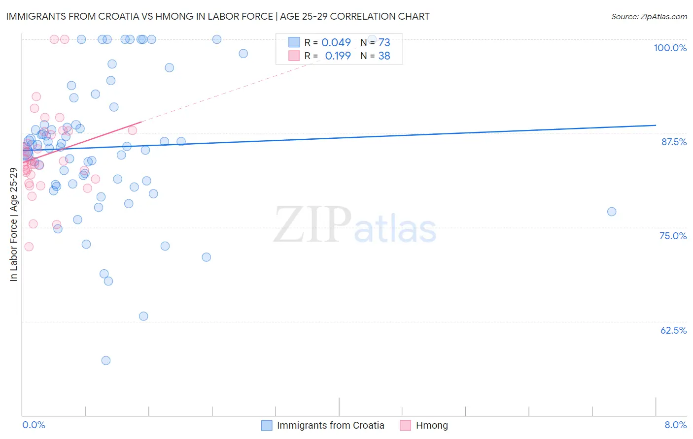 Immigrants from Croatia vs Hmong In Labor Force | Age 25-29