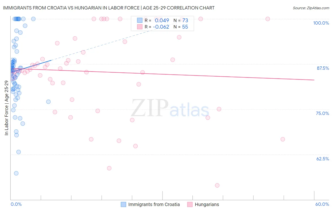 Immigrants from Croatia vs Hungarian In Labor Force | Age 25-29