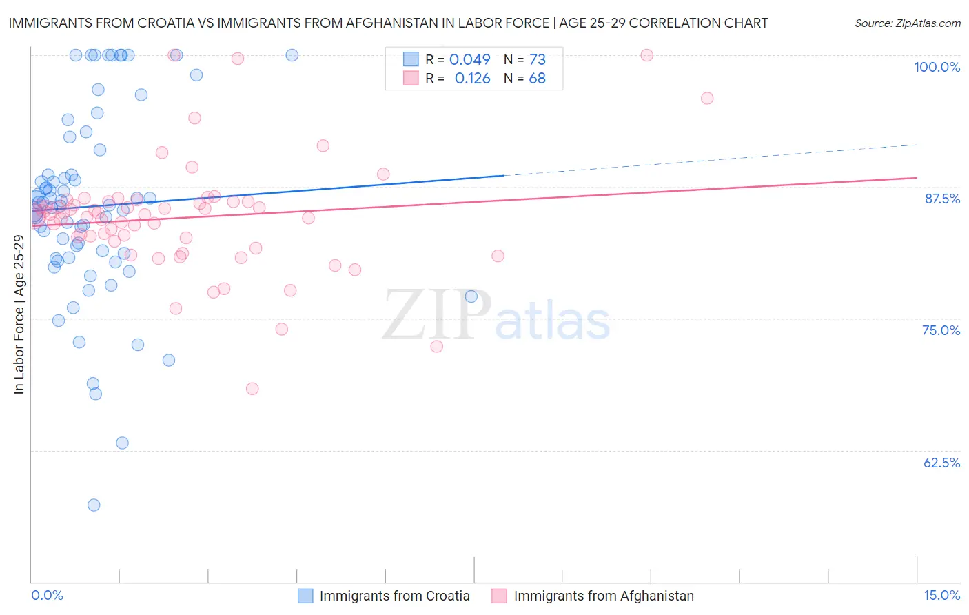 Immigrants from Croatia vs Immigrants from Afghanistan In Labor Force | Age 25-29
