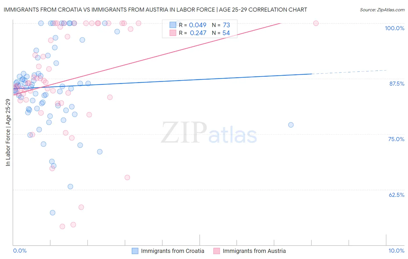 Immigrants from Croatia vs Immigrants from Austria In Labor Force | Age 25-29